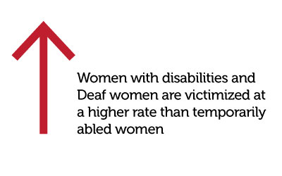 Red arrow, text reads: Women with disabilities and deaf women are victimized at a higher rate than temporarily abled women